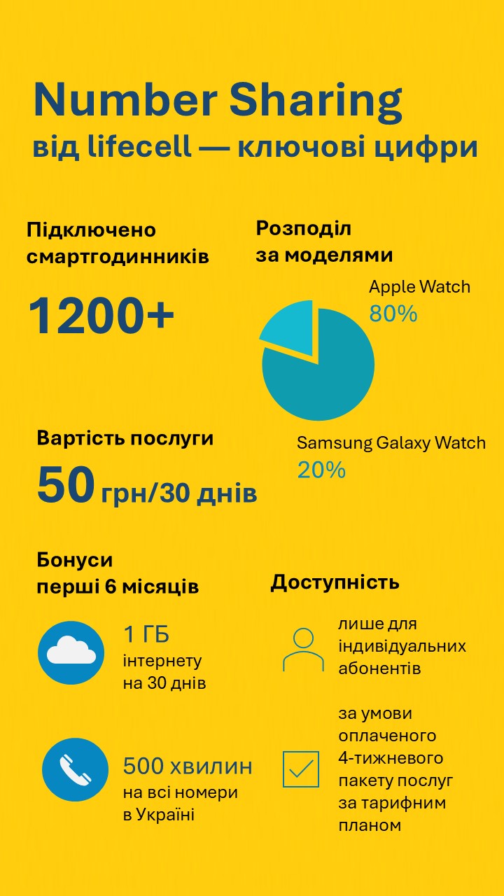 Послугу Number sharing для смартгодинників підключило понад 1200 абонентів lifecell Послугу Number sharing для смартгодинників підключило понад 1200 абонентів lifecell